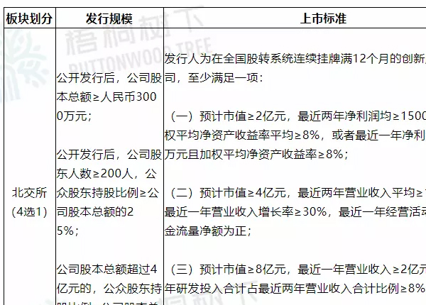 最新干货！北交所、科创板、创业板、香港上市条件（对照表）