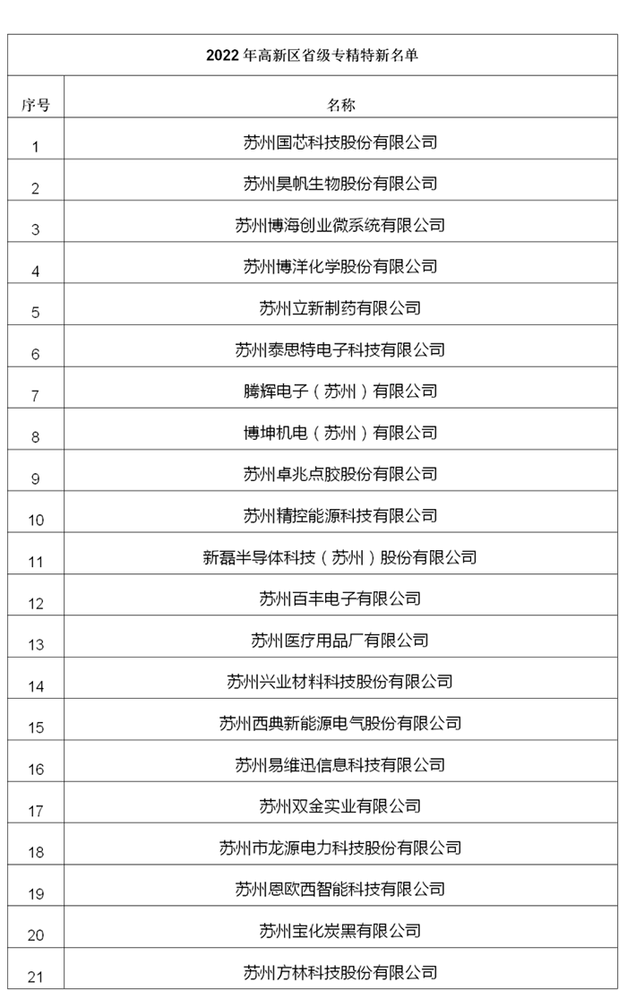 恭喜浒墅关商会12家会员企业成功入选江苏省2022年省级专精...